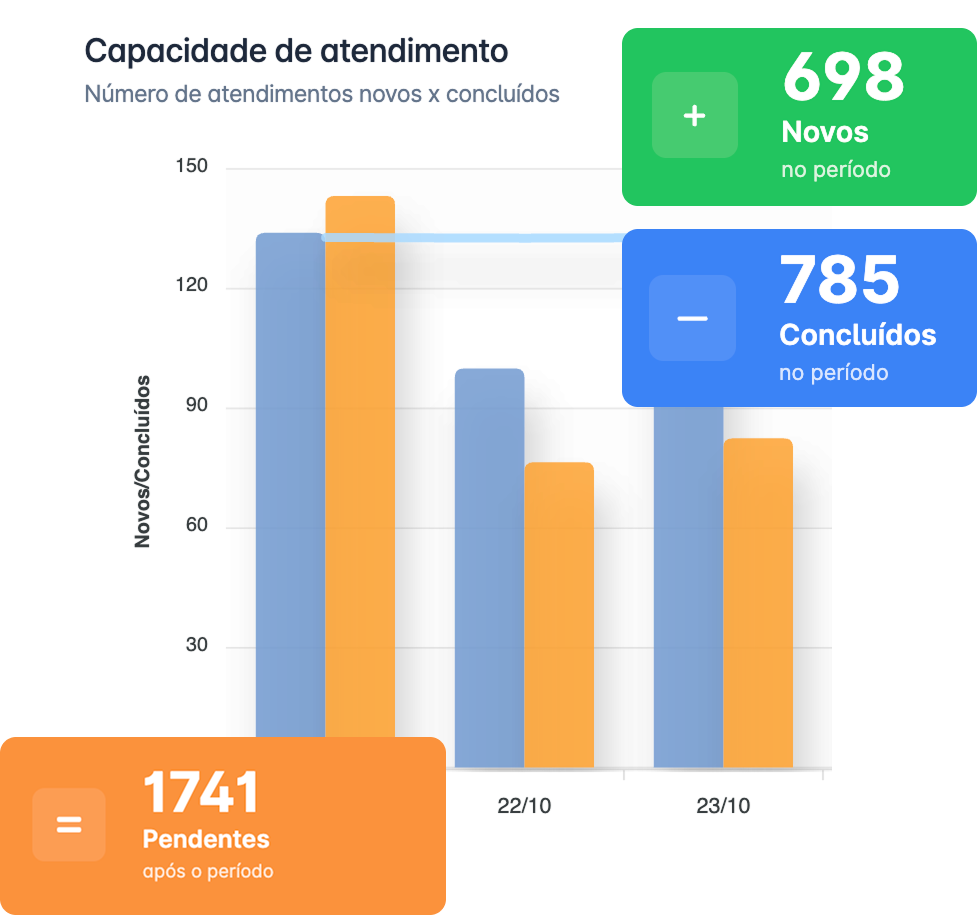 Atendimento Automatizado